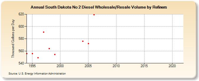 South Dakota No 2 Diesel Wholesale/Resale Volume by Refiners (Thousand Gallons per Day)