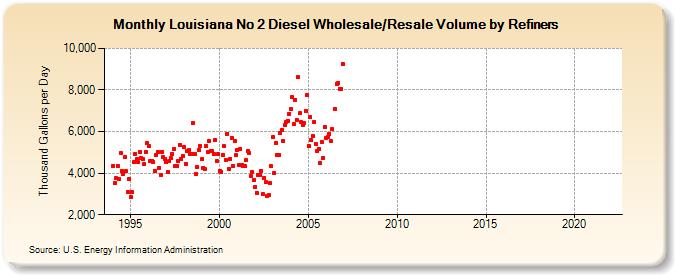 Louisiana No 2 Diesel Wholesale/Resale Volume by Refiners (Thousand Gallons per Day)