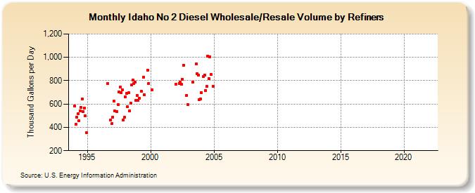 Idaho No 2 Diesel Wholesale/Resale Volume by Refiners (Thousand Gallons per Day)