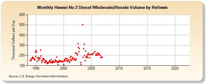 Hawaii No 2 Diesel Wholesale/Resale Volume by Refiners (Thousand Gallons per Day)