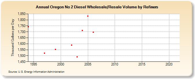 Oregon No 2 Diesel Wholesale/Resale Volume by Refiners (Thousand Gallons per Day)