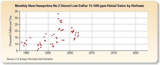 New Hampshire No 2 Diesel Low Sulfur 15-500 ppm Retail Sales by Refiners (Thousand Gallons per Day)