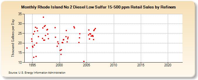 Rhode Island No 2 Diesel Low Sulfur 15-500 ppm Retail Sales by Refiners (Thousand Gallons per Day)