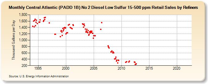 Central Atlantic (PADD 1B) No 2 Diesel Low Sulfur 15-500 ppm Retail Sales by Refiners (Thousand Gallons per Day)
