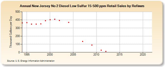 New Jersey No 2 Diesel Low Sulfur 15-500 ppm Retail Sales by Refiners (Thousand Gallons per Day)