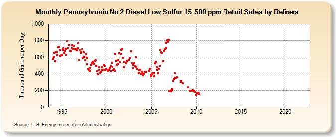 Pennsylvania No 2 Diesel Low Sulfur 15-500 ppm Retail Sales by Refiners (Thousand Gallons per Day)