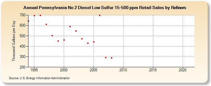 Pennsylvania No 2 Diesel Low Sulfur 15-500 ppm Retail Sales by Refiners (Thousand Gallons per Day)
