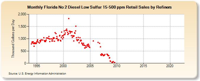Florida No 2 Diesel Low Sulfur 15-500 ppm Retail Sales by Refiners (Thousand Gallons per Day)