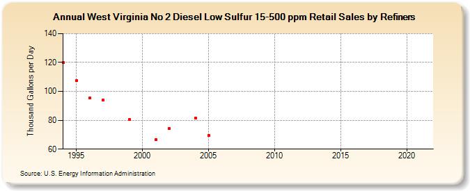 West Virginia No 2 Diesel Low Sulfur 15-500 ppm Retail Sales by Refiners (Thousand Gallons per Day)