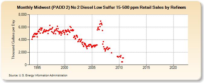 Midwest (PADD 2) No 2 Diesel Low Sulfur 15-500 ppm Retail Sales by Refiners (Thousand Gallons per Day)