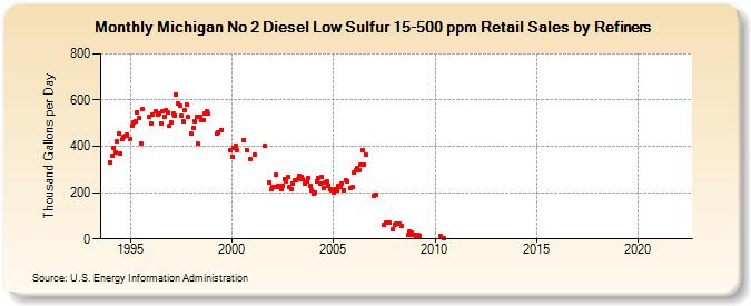 Michigan No 2 Diesel Low Sulfur 15-500 ppm Retail Sales by Refiners (Thousand Gallons per Day)
