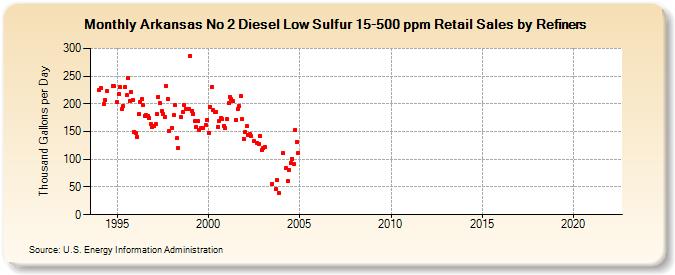 Arkansas No 2 Diesel Low Sulfur 15-500 ppm Retail Sales by Refiners (Thousand Gallons per Day)