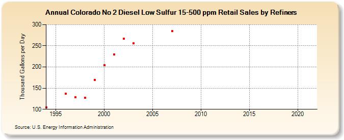 Colorado No 2 Diesel Low Sulfur 15-500 ppm Retail Sales by Refiners (Thousand Gallons per Day)