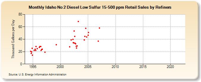 Idaho No 2 Diesel Low Sulfur 15-500 ppm Retail Sales by Refiners (Thousand Gallons per Day)