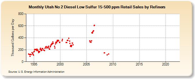 Utah No 2 Diesel Low Sulfur 15-500 ppm Retail Sales by Refiners (Thousand Gallons per Day)