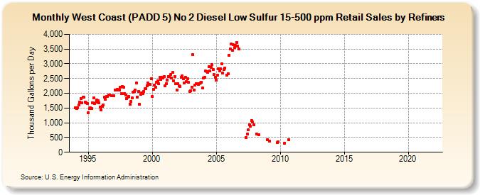 West Coast (PADD 5) No 2 Diesel Low Sulfur 15-500 ppm Retail Sales by Refiners (Thousand Gallons per Day)