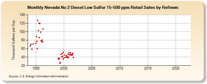 Nevada No 2 Diesel Low Sulfur 15-500 ppm Retail Sales by Refiners (Thousand Gallons per Day)