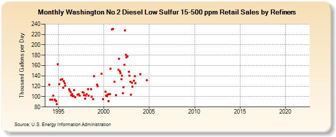 Washington No 2 Diesel Low Sulfur 15-500 ppm Retail Sales by Refiners (Thousand Gallons per Day)
