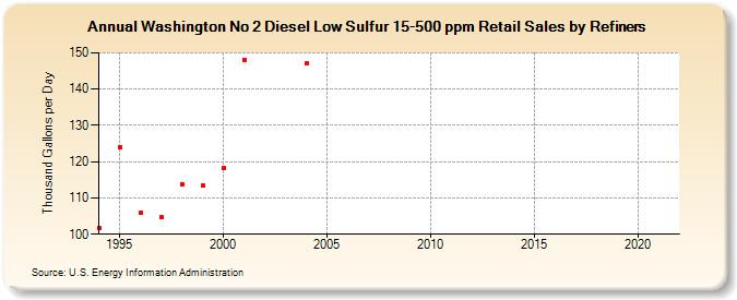 Washington No 2 Diesel Low Sulfur 15-500 ppm Retail Sales by Refiners (Thousand Gallons per Day)