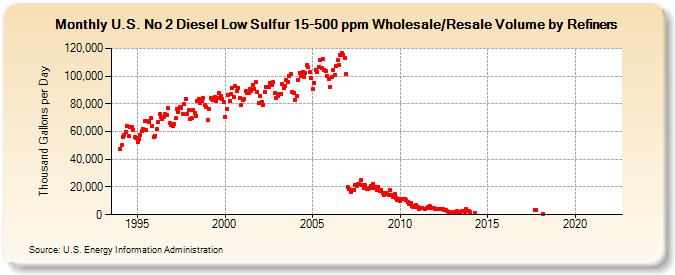 U.S. No 2 Diesel Low Sulfur 15-500 ppm Wholesale/Resale Volume by Refiners (Thousand Gallons per Day)