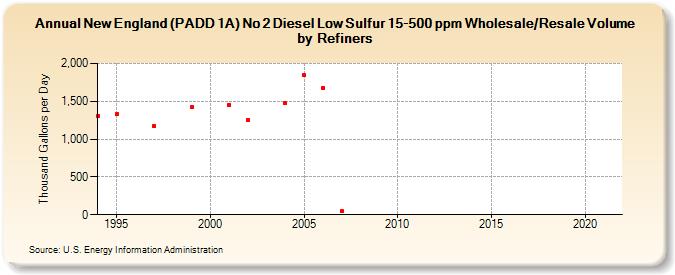 New England (PADD 1A) No 2 Diesel Low Sulfur 15-500 ppm Wholesale/Resale Volume by Refiners (Thousand Gallons per Day)