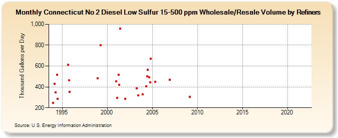 Connecticut No 2 Diesel Low Sulfur 15-500 ppm Wholesale/Resale Volume by Refiners (Thousand Gallons per Day)