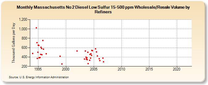 Massachusetts No 2 Diesel Low Sulfur 15-500 ppm Wholesale/Resale Volume by Refiners (Thousand Gallons per Day)