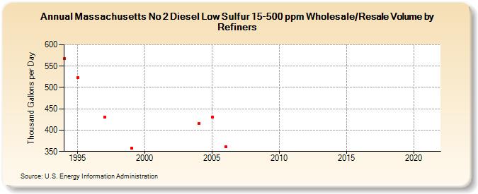 Massachusetts No 2 Diesel Low Sulfur 15-500 ppm Wholesale/Resale Volume by Refiners (Thousand Gallons per Day)