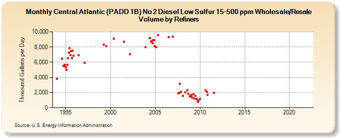 Central Atlantic (PADD 1B) No 2 Diesel Low Sulfur 15-500 ppm Wholesale/Resale Volume by Refiners (Thousand Gallons per Day)