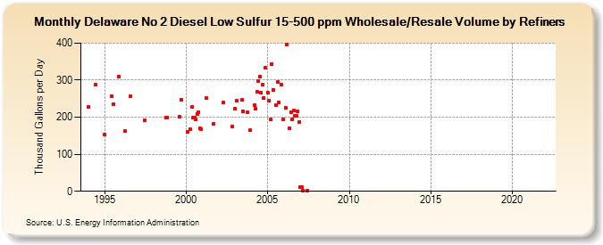 Delaware No 2 Diesel Low Sulfur 15-500 ppm Wholesale/Resale Volume by Refiners (Thousand Gallons per Day)