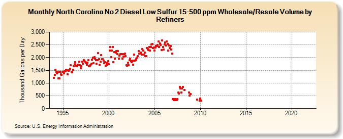 North Carolina No 2 Diesel Low Sulfur 15-500 ppm Wholesale/Resale Volume by Refiners (Thousand Gallons per Day)