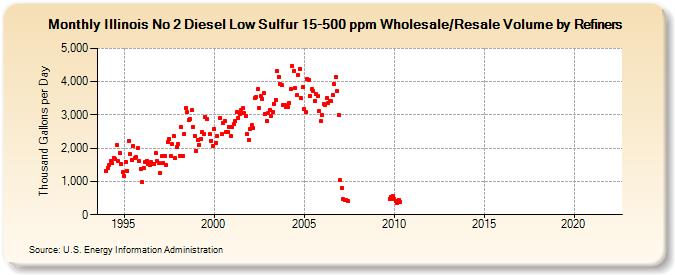 Illinois No 2 Diesel Low Sulfur 15-500 ppm Wholesale/Resale Volume by Refiners (Thousand Gallons per Day)