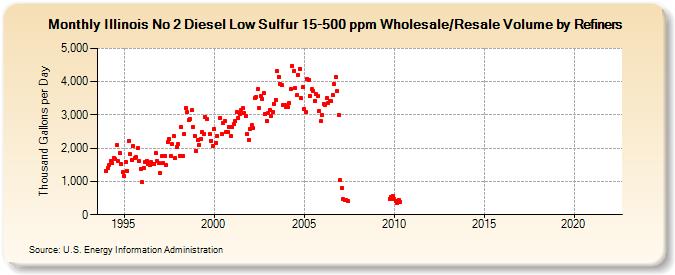 Illinois No 2 Diesel Low Sulfur 15-500 ppm Wholesale/Resale Volume by Refiners (Thousand Gallons per Day)