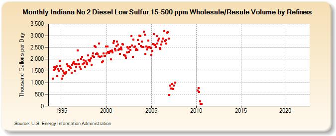 Indiana No 2 Diesel Low Sulfur 15-500 ppm Wholesale/Resale Volume by Refiners (Thousand Gallons per Day)