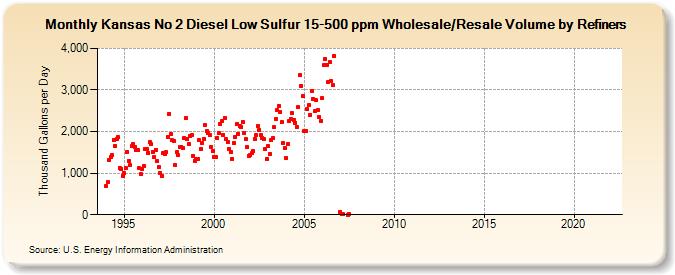Kansas No 2 Diesel Low Sulfur 15-500 ppm Wholesale/Resale Volume by Refiners (Thousand Gallons per Day)