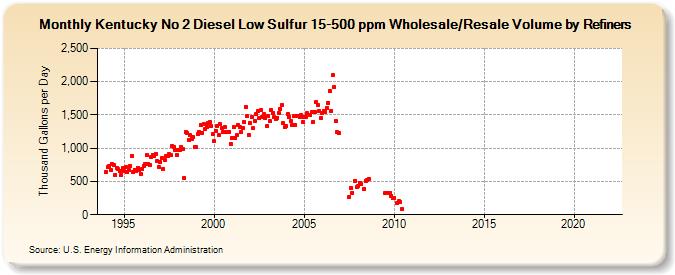 Kentucky No 2 Diesel Low Sulfur 15-500 ppm Wholesale/Resale Volume by Refiners (Thousand Gallons per Day)