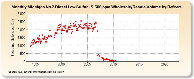Michigan No 2 Diesel Low Sulfur 15-500 ppm Wholesale/Resale Volume by Refiners (Thousand Gallons per Day)