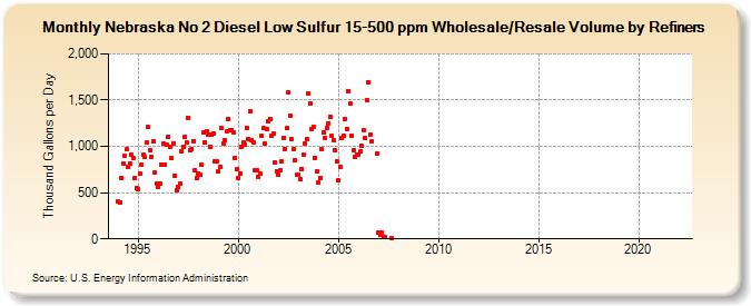 Nebraska No 2 Diesel Low Sulfur 15-500 ppm Wholesale/Resale Volume by Refiners (Thousand Gallons per Day)
