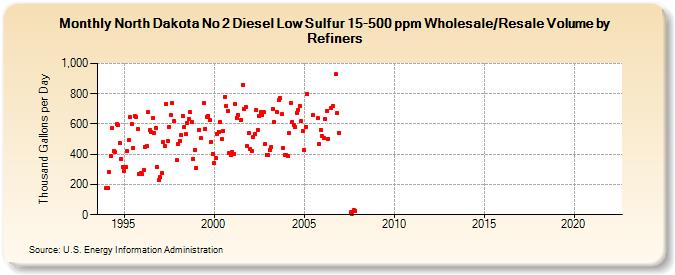North Dakota No 2 Diesel Low Sulfur 15-500 ppm Wholesale/Resale Volume by Refiners (Thousand Gallons per Day)