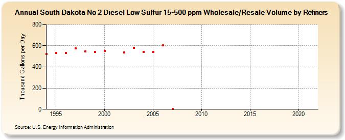 South Dakota No 2 Diesel Low Sulfur 15-500 ppm Wholesale/Resale Volume by Refiners (Thousand Gallons per Day)