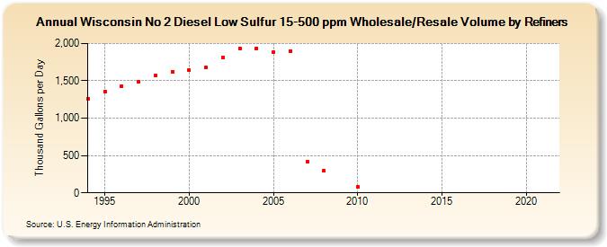 Wisconsin No 2 Diesel Low Sulfur 15-500 ppm Wholesale/Resale Volume by Refiners (Thousand Gallons per Day)