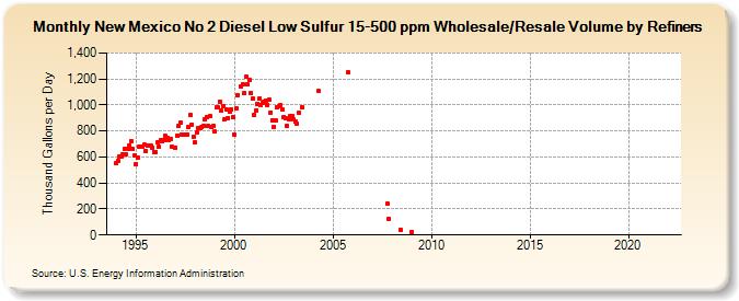 New Mexico No 2 Diesel Low Sulfur 15-500 ppm Wholesale/Resale Volume by Refiners (Thousand Gallons per Day)