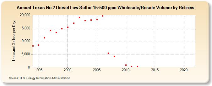 Texas No 2 Diesel Low Sulfur 15-500 ppm Wholesale/Resale Volume by Refiners (Thousand Gallons per Day)