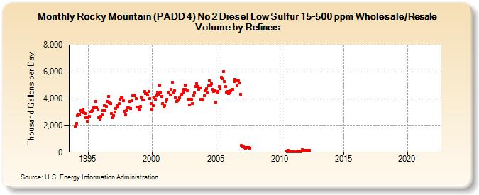 Rocky Mountain (PADD 4) No 2 Diesel Low Sulfur 15-500 ppm Wholesale/Resale Volume by Refiners (Thousand Gallons per Day)