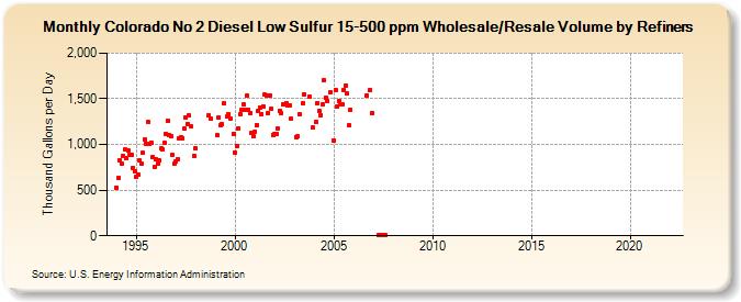 Colorado No 2 Diesel Low Sulfur 15-500 ppm Wholesale/Resale Volume by Refiners (Thousand Gallons per Day)