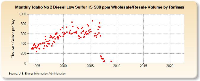 Idaho No 2 Diesel Low Sulfur 15-500 ppm Wholesale/Resale Volume by Refiners (Thousand Gallons per Day)
