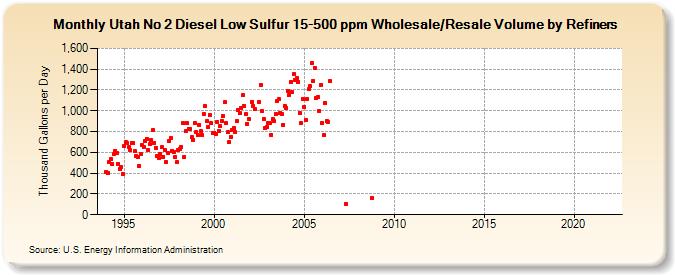 Utah No 2 Diesel Low Sulfur 15-500 ppm Wholesale/Resale Volume by Refiners (Thousand Gallons per Day)