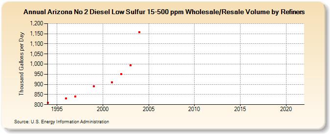Arizona No 2 Diesel Low Sulfur 15-500 ppm Wholesale/Resale Volume by Refiners (Thousand Gallons per Day)
