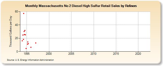 Massachusetts No 2 Diesel High Sulfur Retail Sales by Refiners (Thousand Gallons per Day)