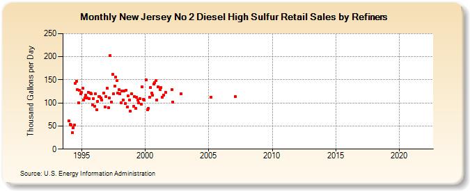 New Jersey No 2 Diesel High Sulfur Retail Sales by Refiners (Thousand Gallons per Day)